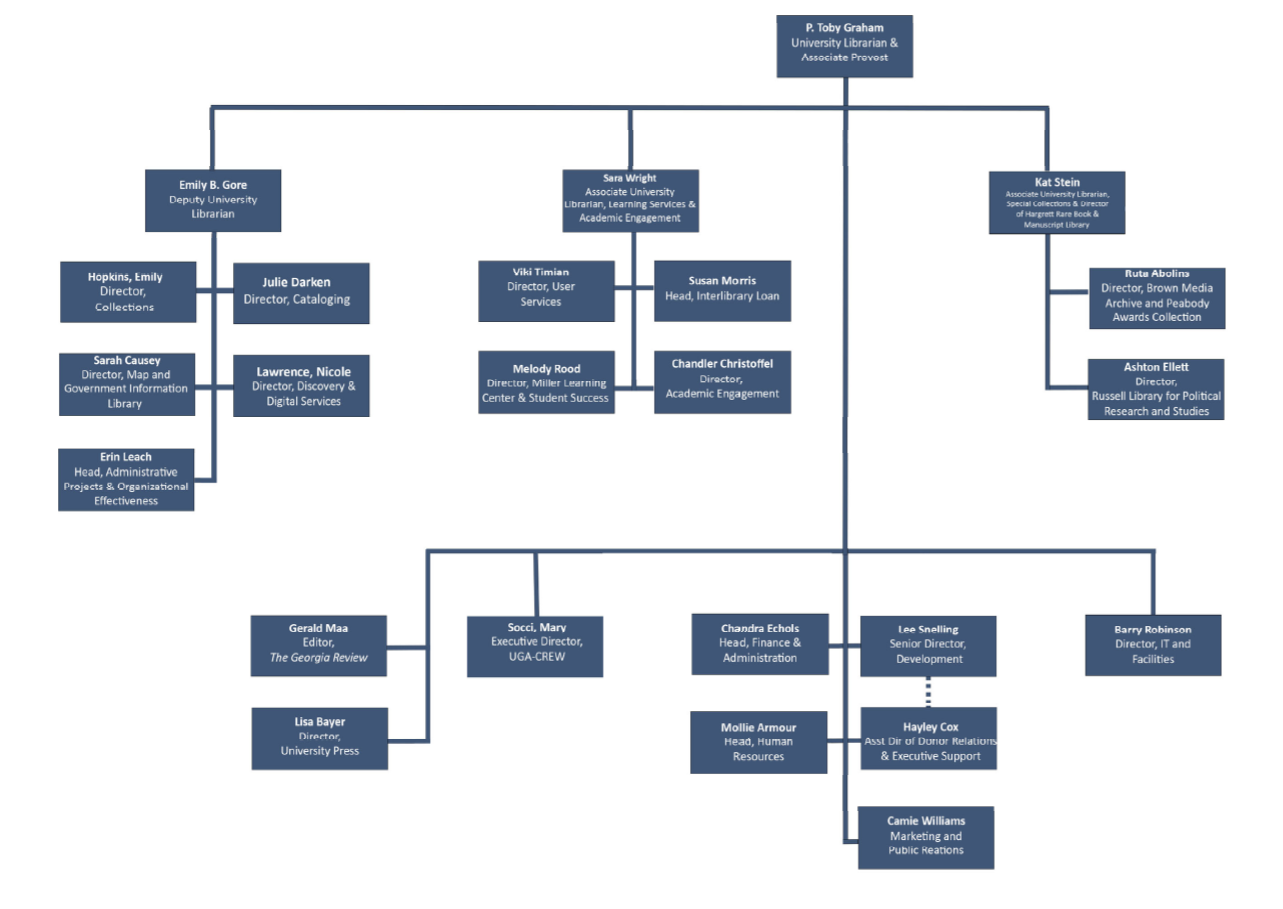 Visual of the UGA Libraries organizational chart showing dark blue boxes with white text and lines running down from the top leadership to the various department heads on a white background