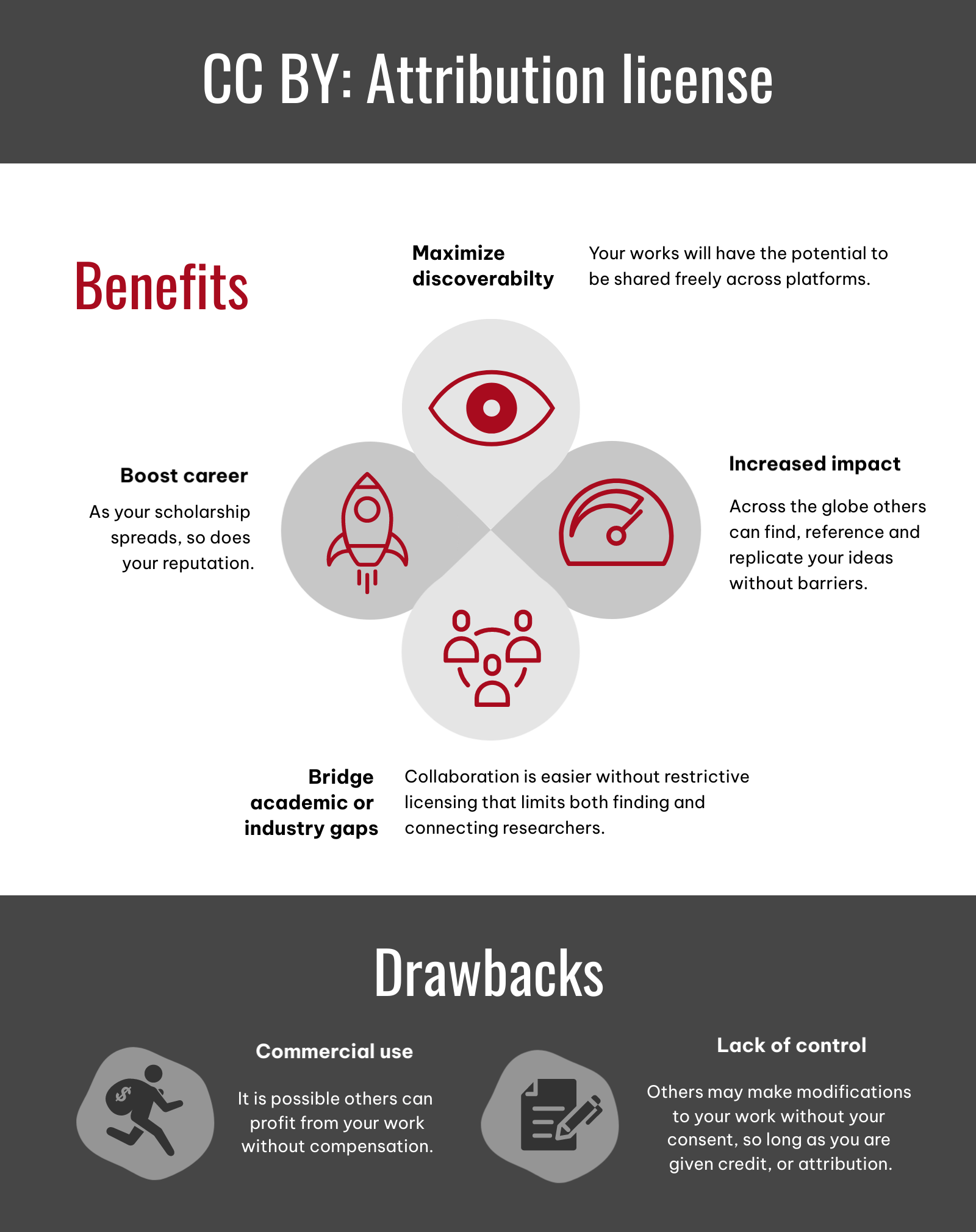 Infographic about CC By license illustrates the benefits and drawbacks to this type of attribution only creative commons license