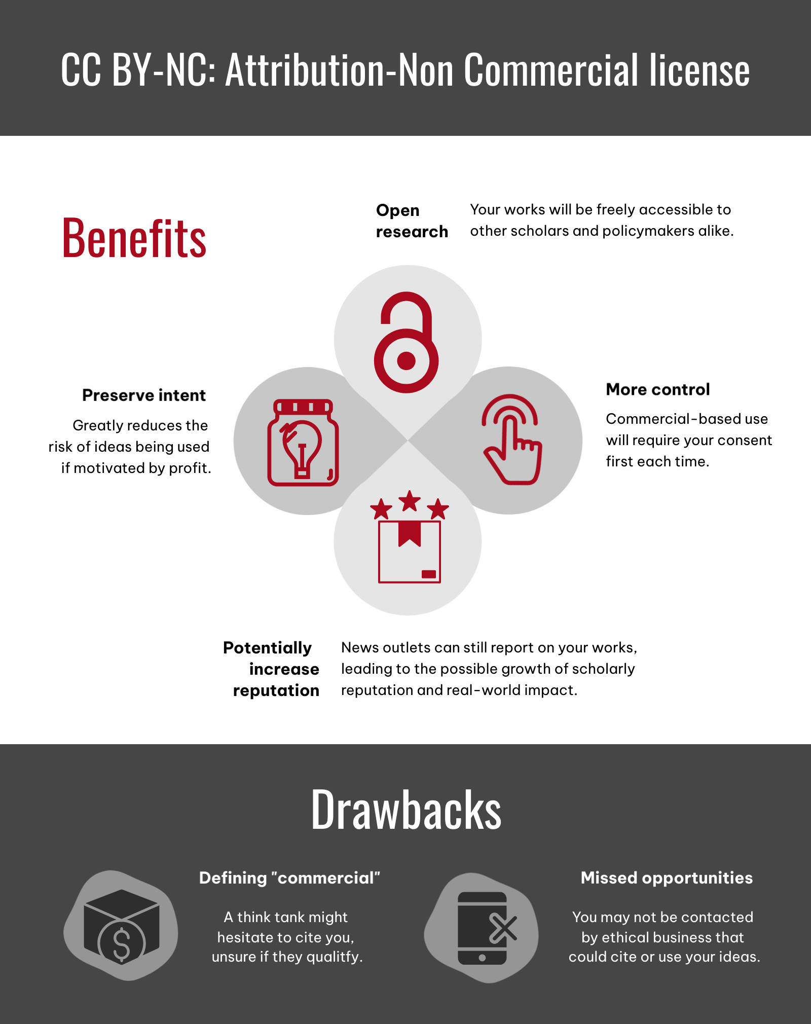 Infographic about CC By-NC license illustrates the benefits and drawbacks to this type of attribution non-commercial creative commons license