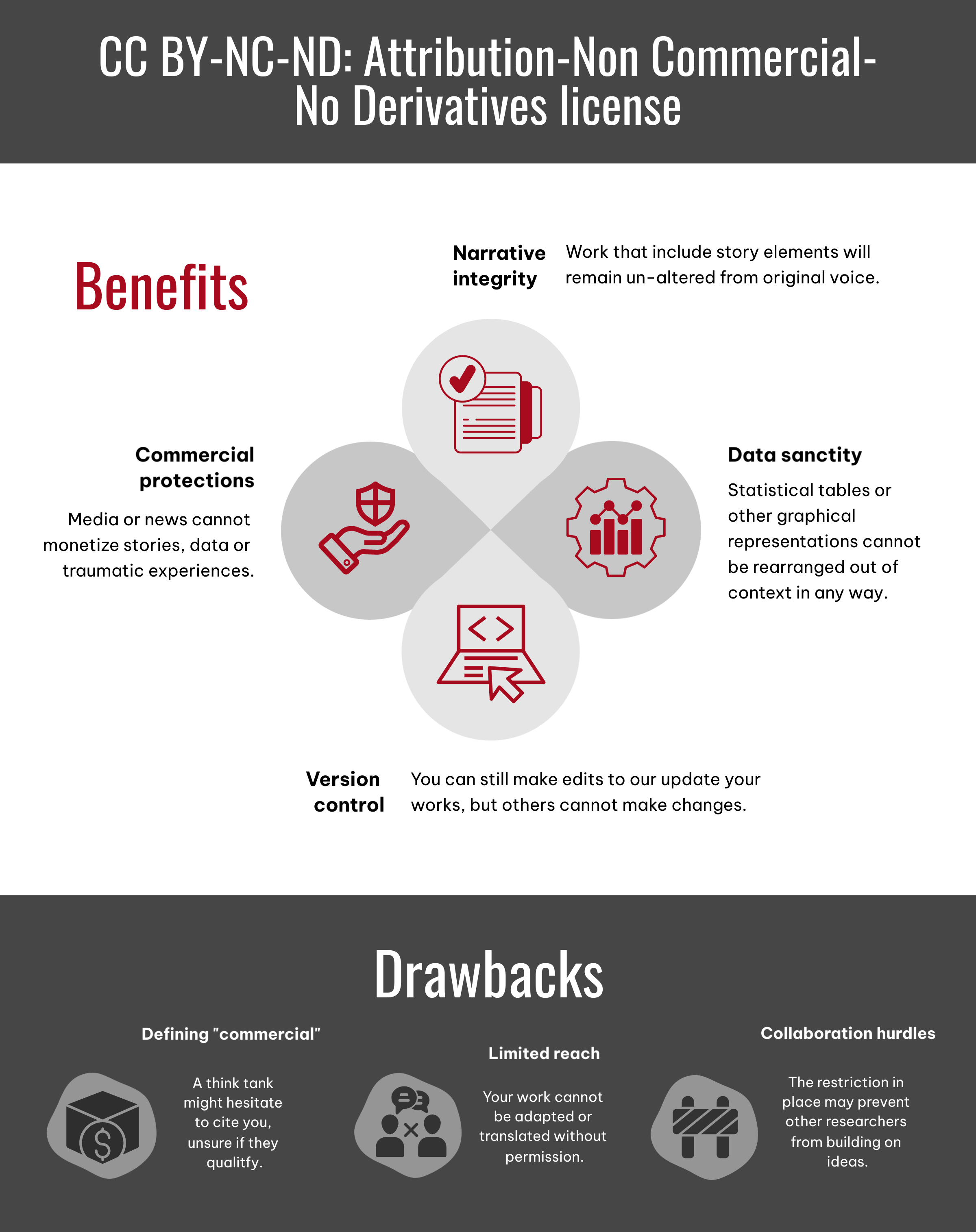 Infographic about CC By-NC-ND license illustrates the benefits and drawbacks to this type of attribution non-commercial no derivatives creative commons license