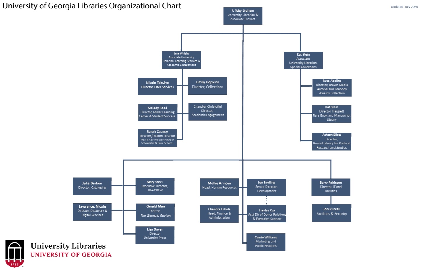 Library Management Structure Organization Chart | UGA Libraries